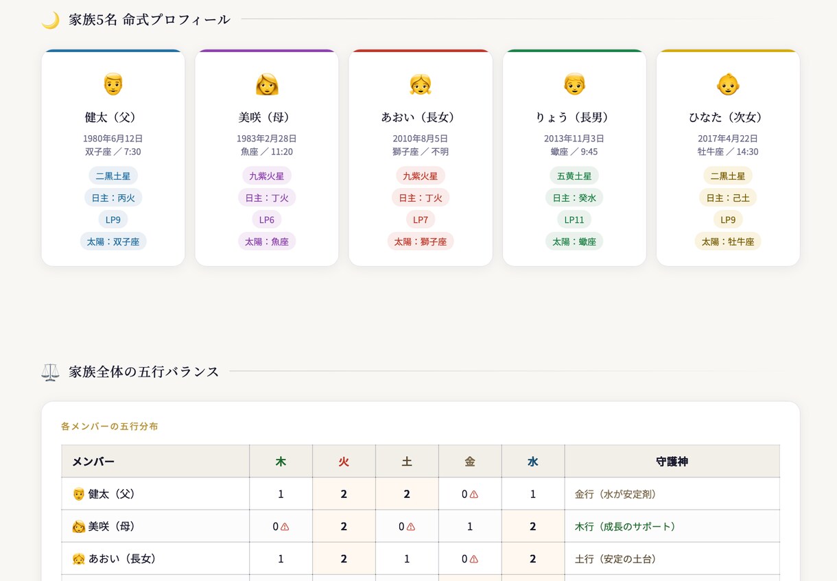 家族の相性と才能を6占術で総合鑑定しお届けします バラ購入より断然お得。家族まるごと総合鑑定レポート イメージ3