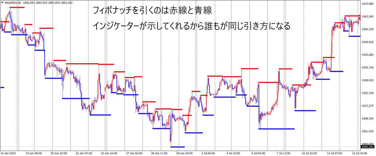 RR比1:2.6~3.5の損小利大順張り伝授します トレンドの押・戻を有利な位置から入りトレンドフォローを制す！ イメージ4