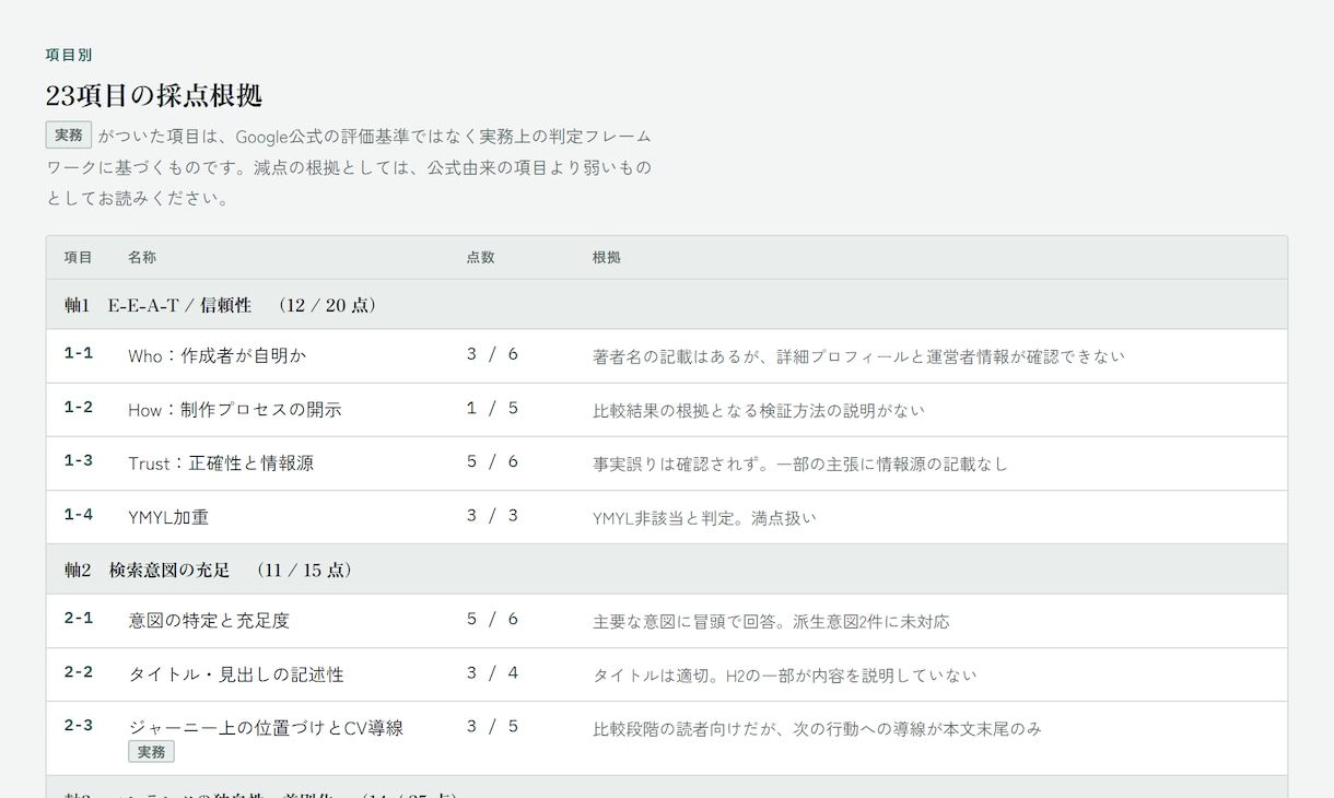 サイト全体のSEOを公式基準で6軸診断します Google公式文書のみを根拠に6軸23項目で採点 イメージ3