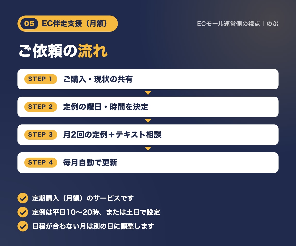 月2回のビデオMTGでEC売上改善に伴走します 顔を見ながら月2回、売上の打ち手を一緒に決めます イメージ4
