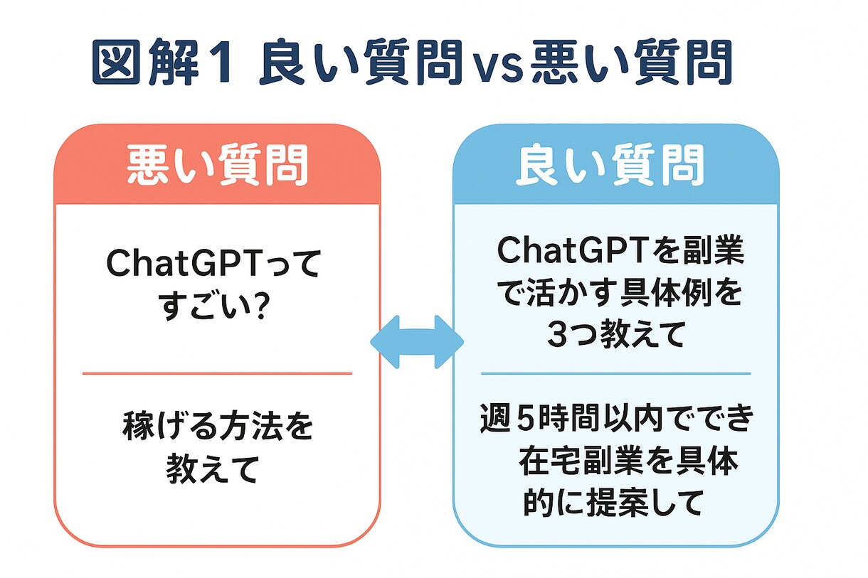 初心者OK ChatGPT入門ガイドになります テンプレ付きで収益化の流れも学べます。 イメージ3