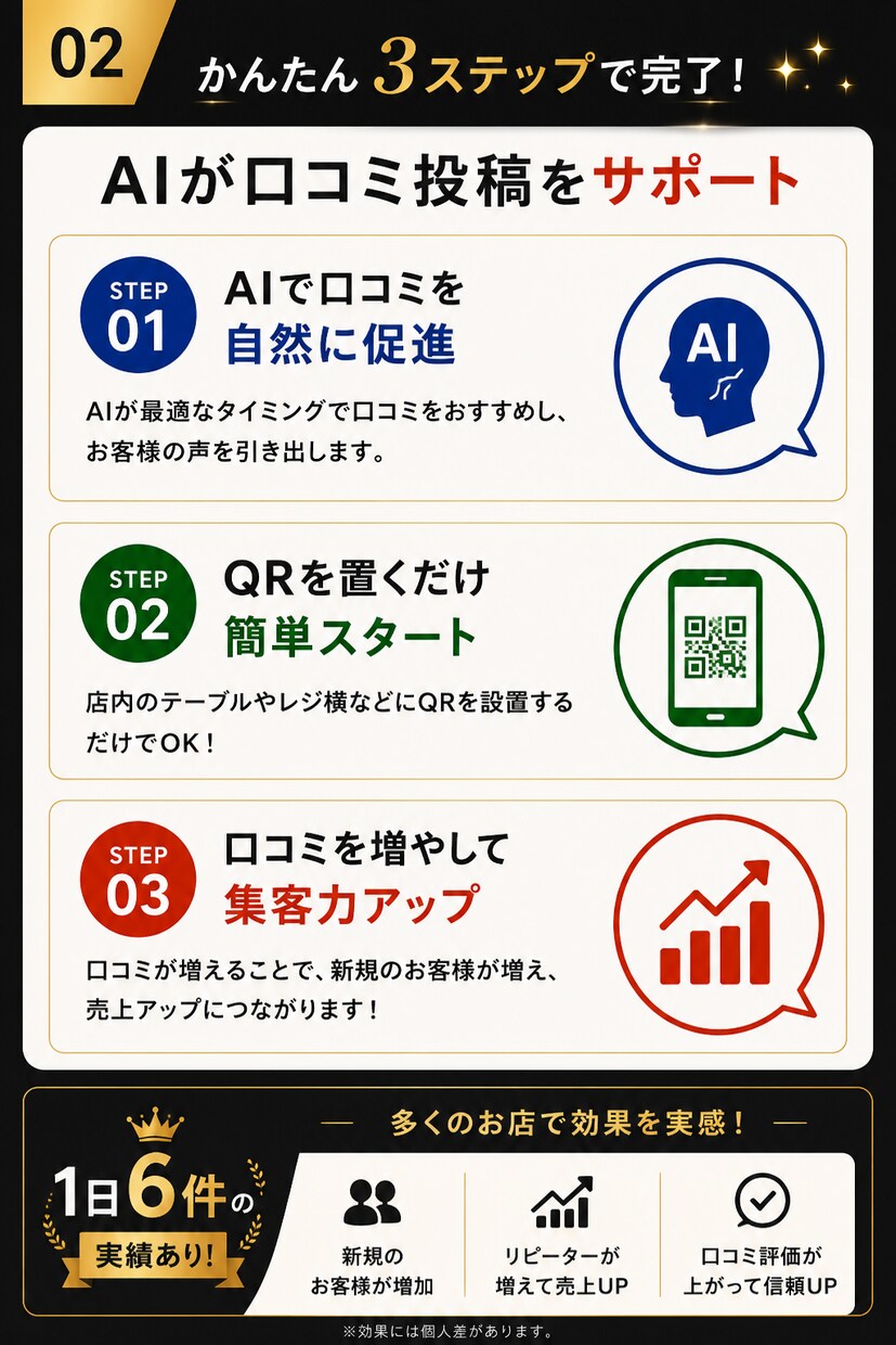 月額0円！飲食店Google口コミAI作ります 現役店主開発！QR置くだけで感想文を自動生成 イメージ4