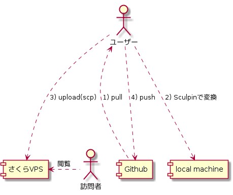 見える化して業務効率アップ！UML図作ります 現役エンジニアがUMLでなんでも見える化します！ イメージ4