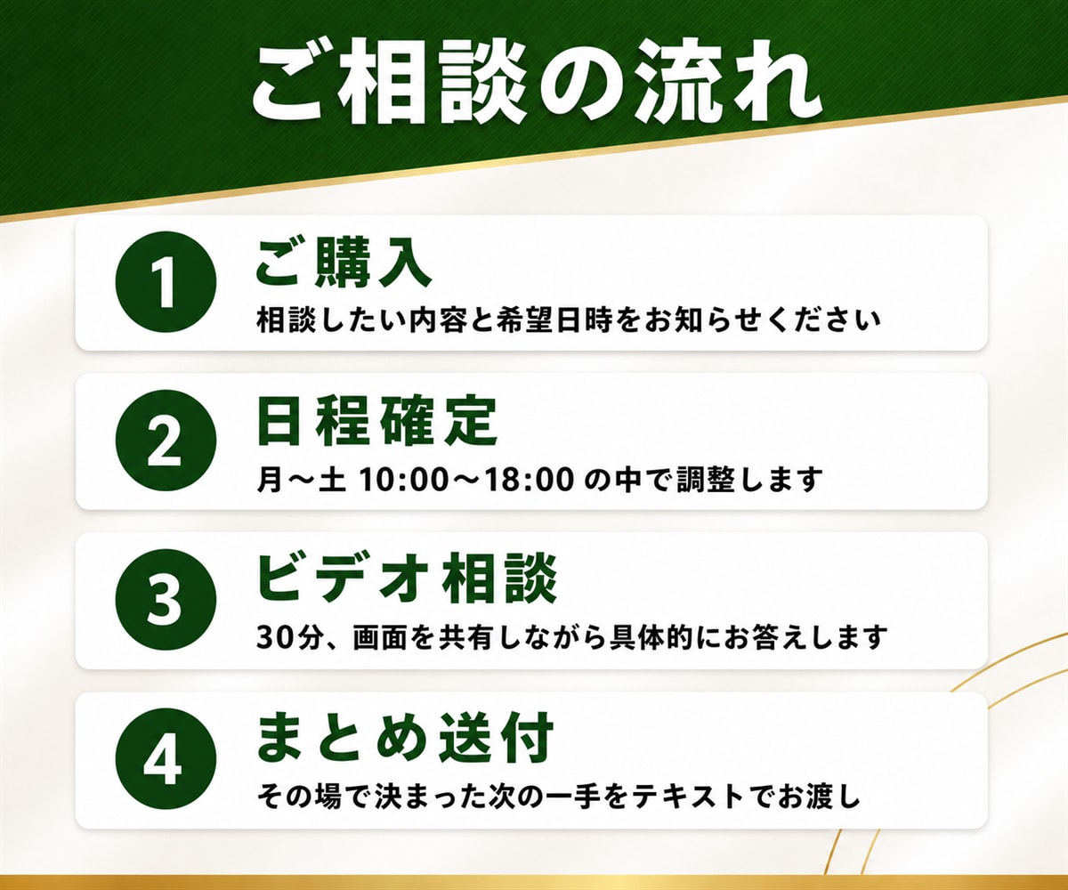 AI活用の始め方や進め方の相談にのります 何から始めるか、どのAIを使うかを一緒に整理します イメージ4
