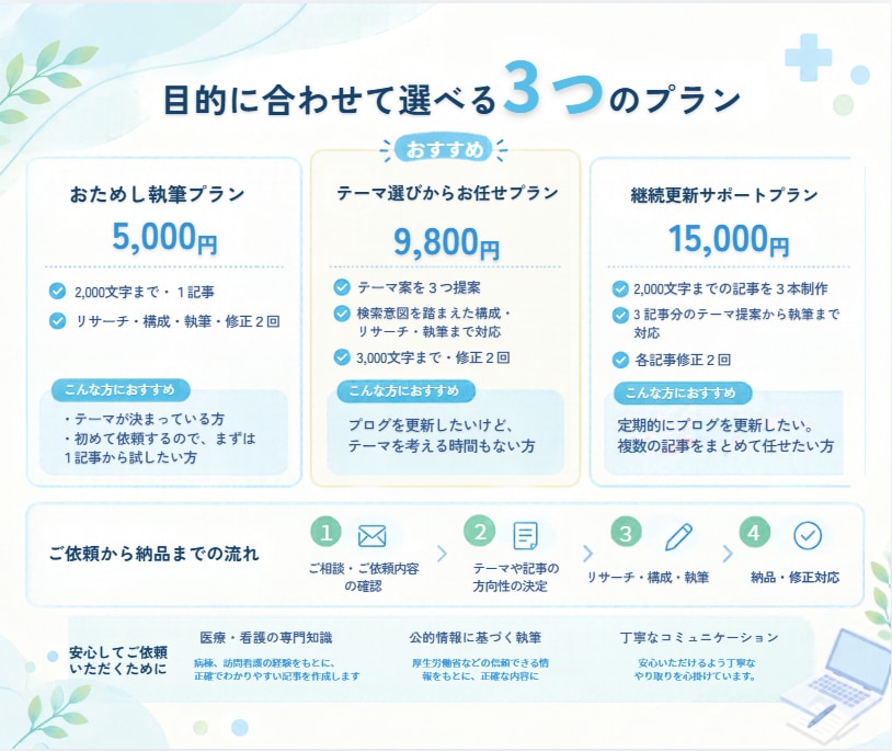 医療・介護のブログを看護師ライターが代行します テーマ未定でもOK！企画・リサーチ・執筆までお任せください イメージ5