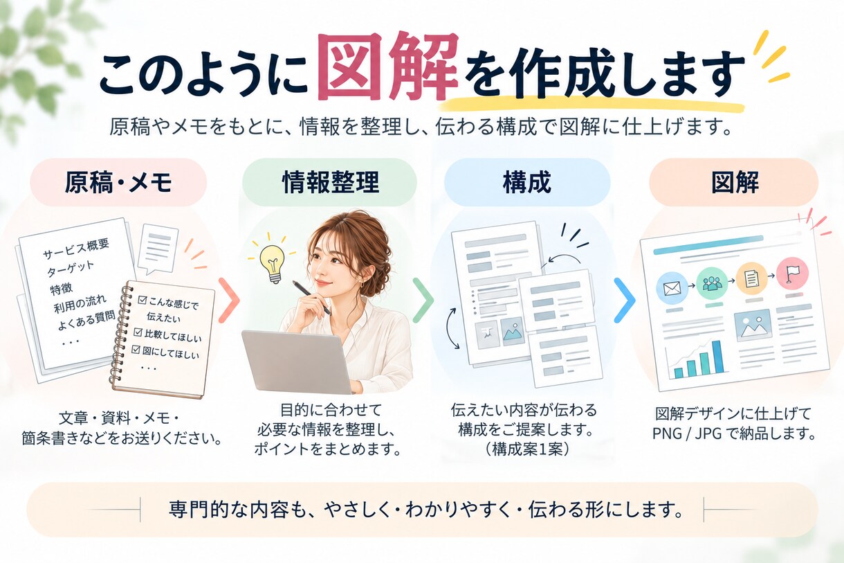 文章やメモをわかりやすい図解にます 情報を整理し、目的に合う図解を制作します イメージ3