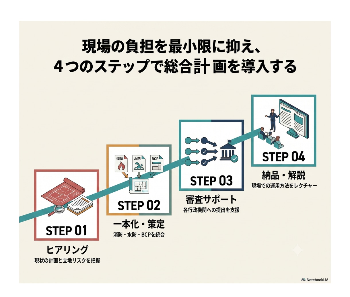 BCPを一本化！迷わず動ける「総合防災計画」ます 消防40年×行政5年。計画の乱立による現場の麻痺を解決！ イメージ10