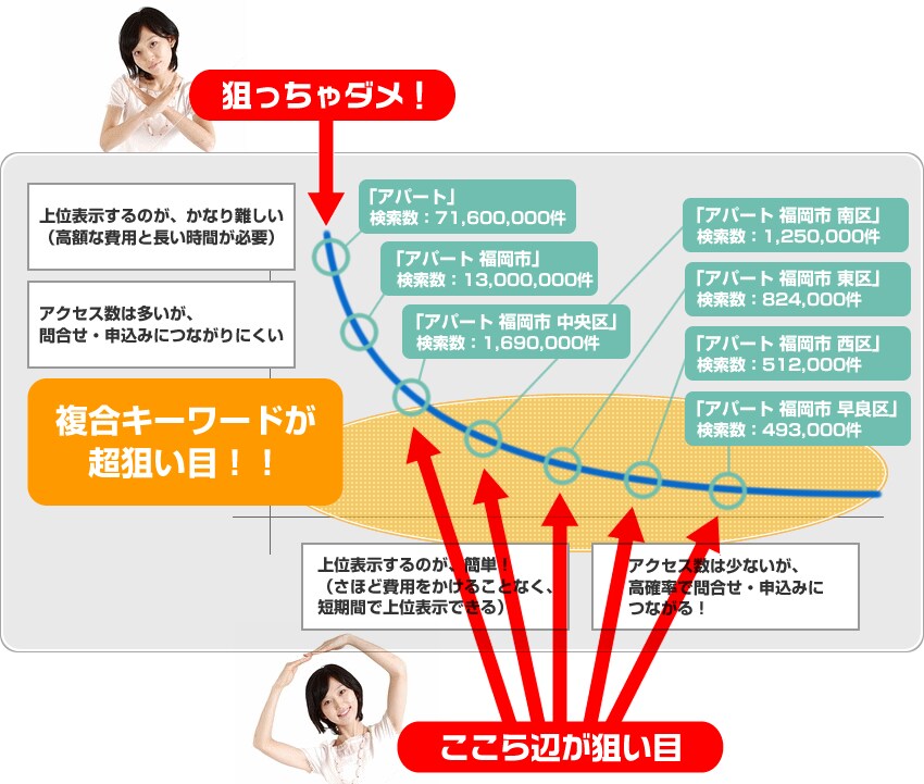 複合キーワード対策をします 複合キーワードでのSEO上位表示対策 イメージ1