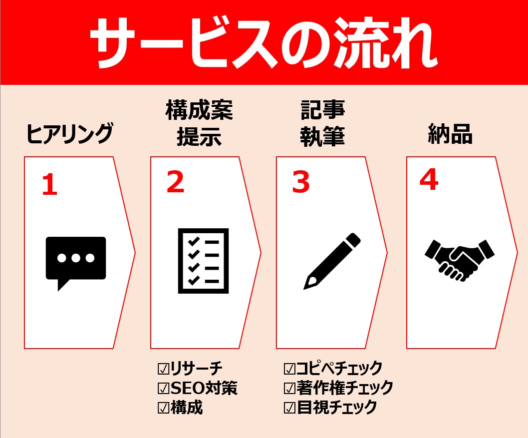 売上＆集客UP｜2,000文字×10記事執筆します SEOに強いプロが支援！／高品質・低価格・短納期・丸投げOK イメージ3