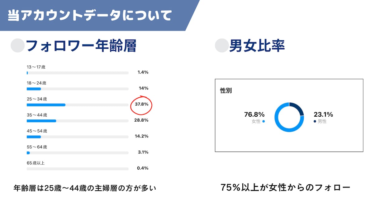 当アカウント（fw1.9万人）で貴社を宣伝します リーチ数月間40万人以上のアカウントで広告しませんか？ イメージ1