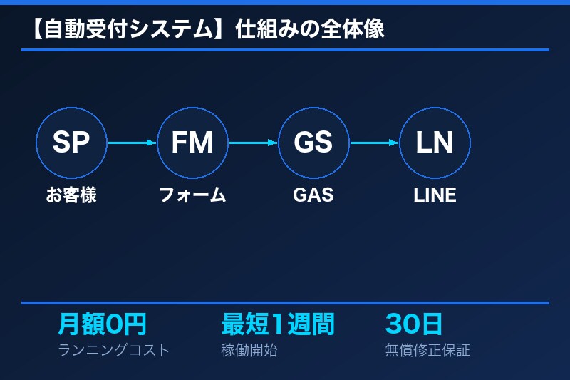 清掃業向け｜自動見積もり＋LINE即通知します 月額0円・1週間稼働・エリア独占・完全おまかせ イメージ1