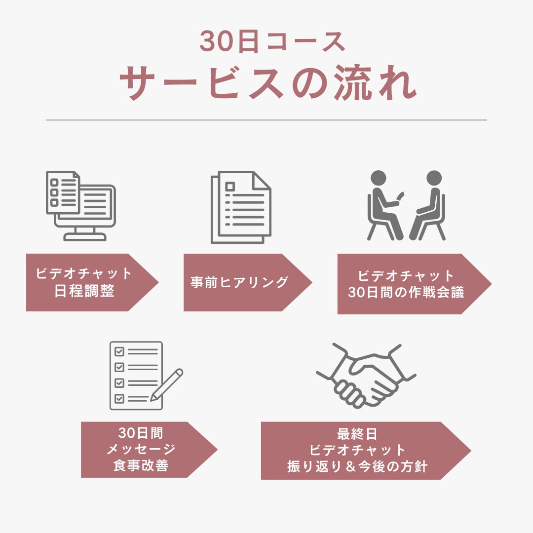 食事指導でダイエットを30日間サポートします 体質改善コーチが本質的な減量法で一緒に伴走します！ イメージ5
