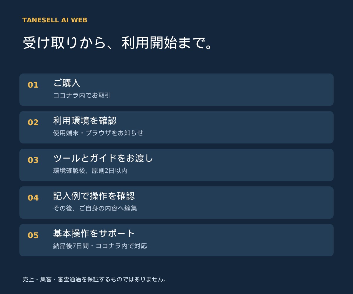 経験を商品に変えるブラウザツールを提供します 商品候補・設計・出品文を一つの画面で整理 イメージ6