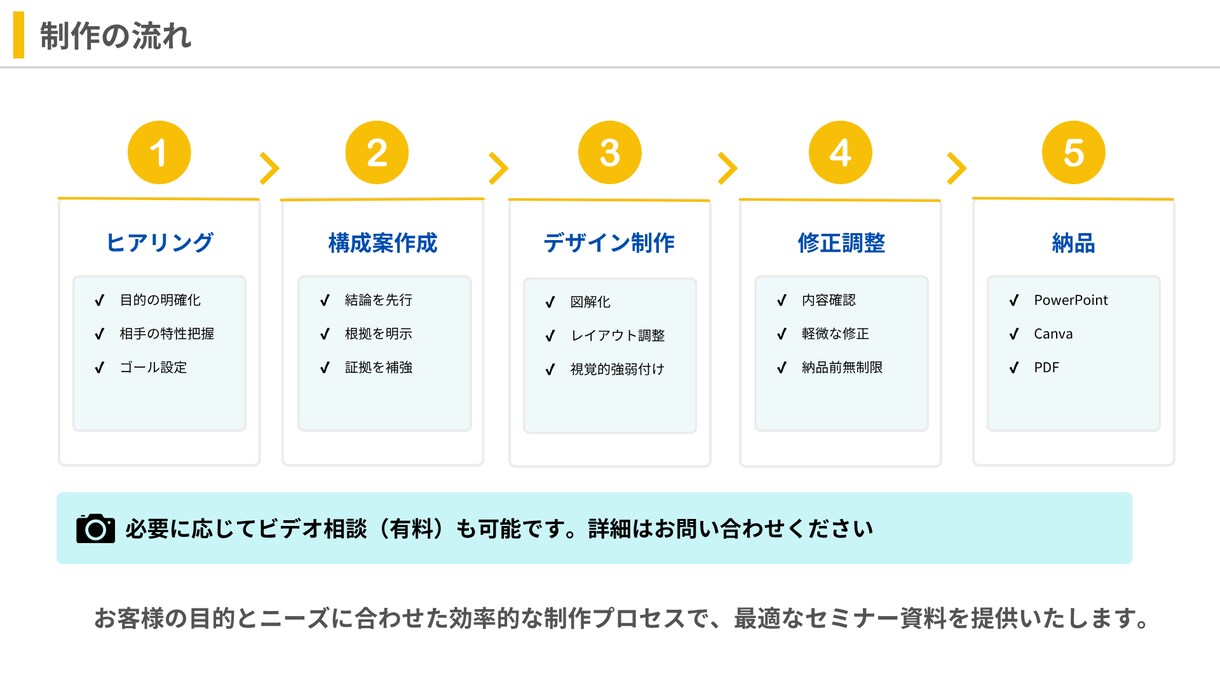 構成×デザインで伝わるセミナー資料を作成します 印象と行動を生む“伝わる構成”で登壇資料を設計 イメージ4