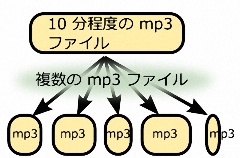 大量の音楽ファイルを激安で分割します 信頼第一　格安提供　激安提供　奉仕の心で精一杯尽くします イメージ2