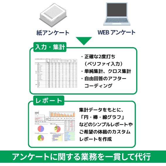 アンケートの単純集計・グラフ化・レポート代行します 紙の入力からクロス集計もお任せ！年間千件以上の実績で安心。 イメージ1