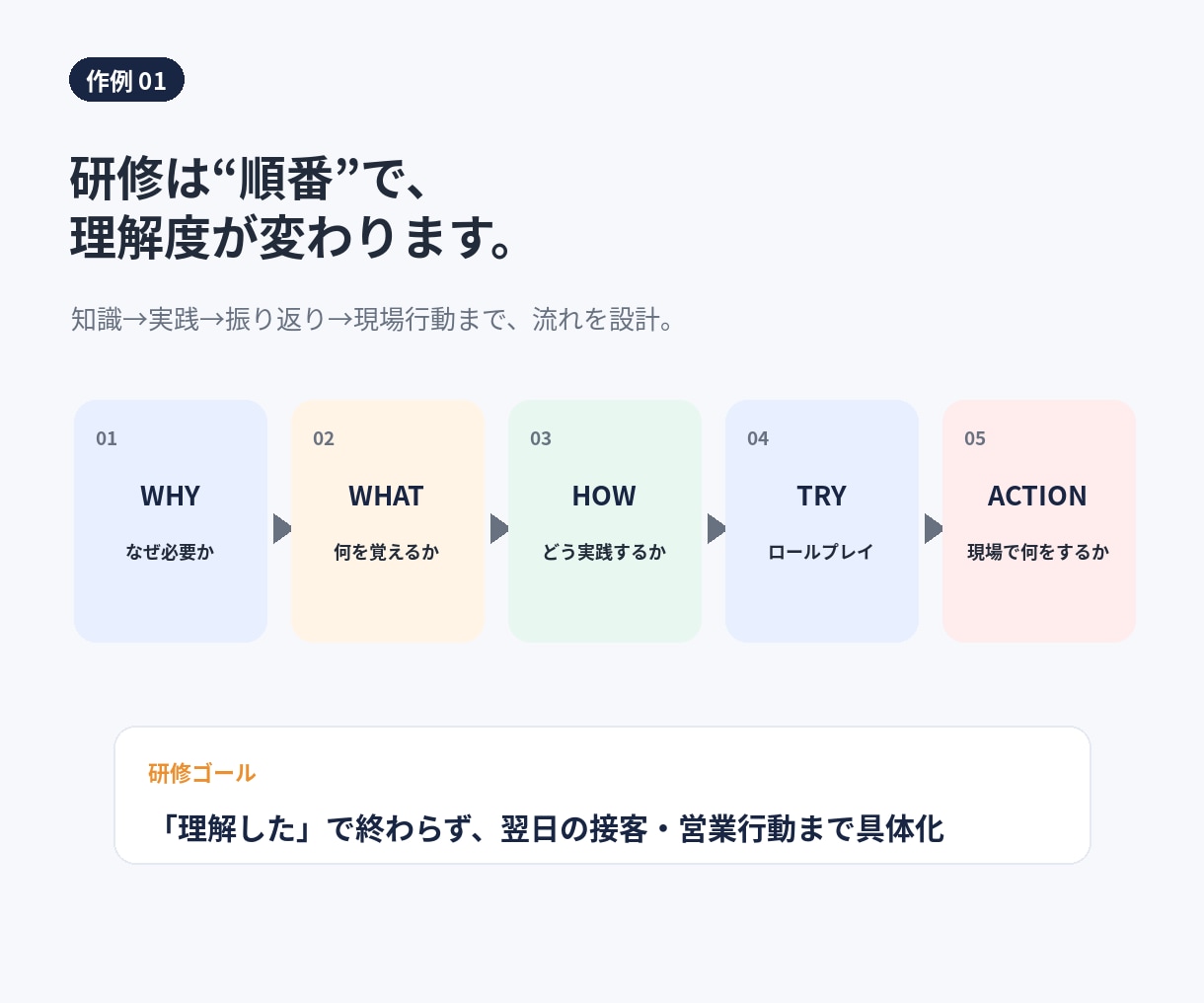 営業研修・新人研修の資料を作成します PowerPointで理解から現場実践まで設計します イメージ3
