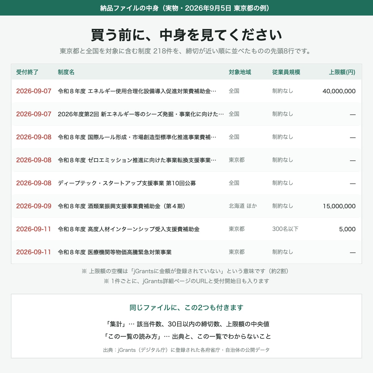 使える補助金・助成金を全件調べて一覧化します 国の公式データベース全件から、所在地と規模で絞り込みます イメージ2