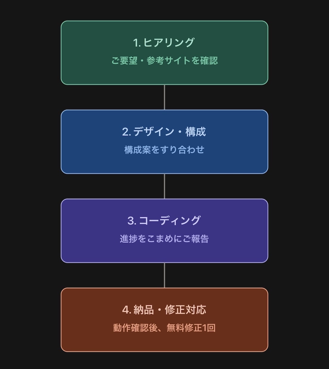 HTML/CSS/JSでの簡単なサイト制作承ります 【初心者実績作り】HTML/CSS/JS簡単なサイト制作 イメージ2