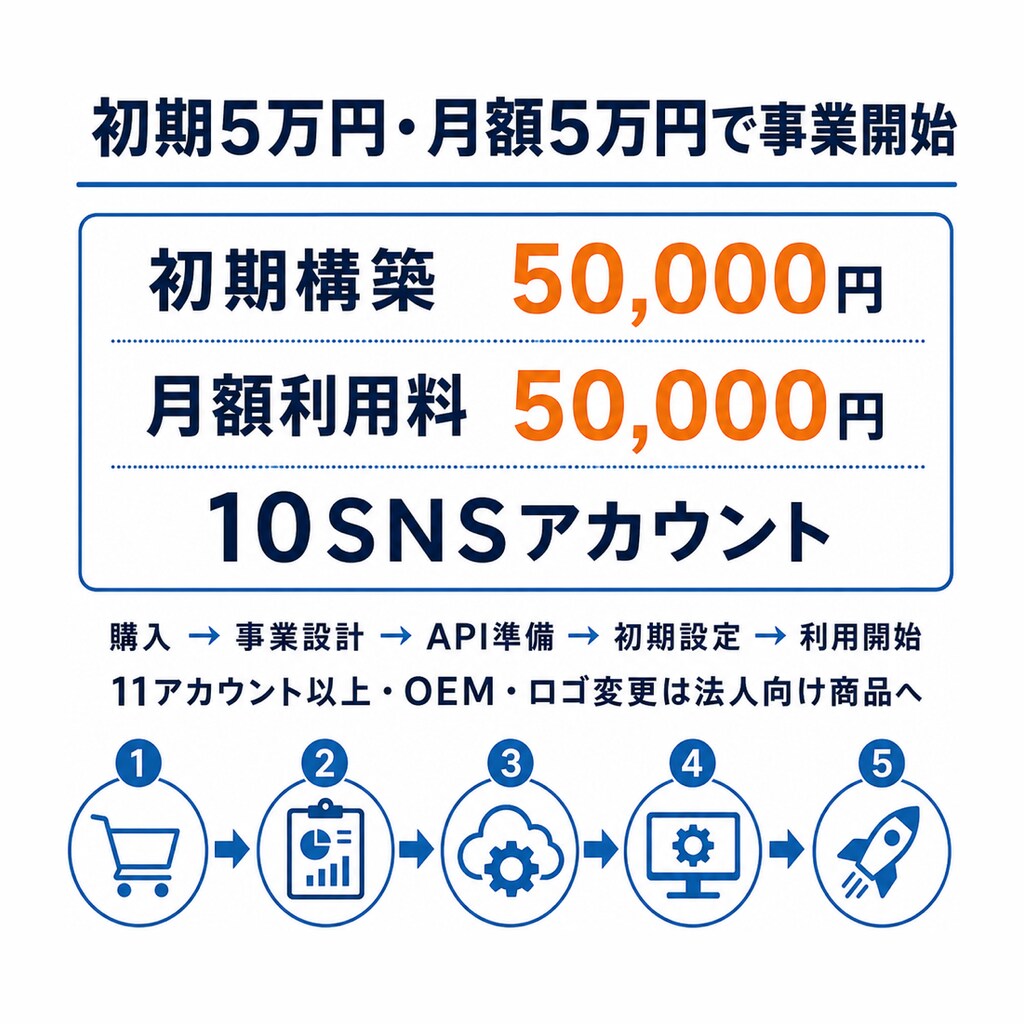 AI・SNS運用代行で起業・副業を始められます 初期5万円・月額5万円｜10アカウント・投稿回数無制限 イメージ6