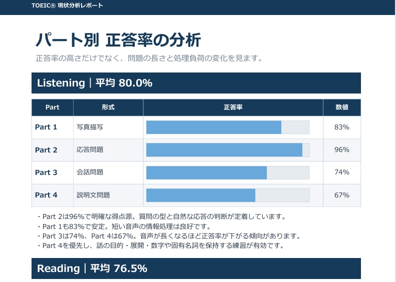 TOEICの弱点と勉強法を個別分析します 約4ページの個別レポートで学習の優先順位が分かる イメージ3