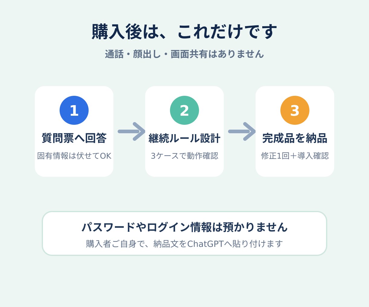 ChatGPTの決定・再開ルールを個別設計します 説明し直しを減らし、昨日の続きへ戻れる形に整えます イメージ3