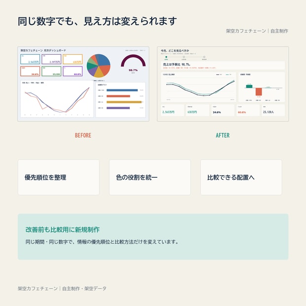 Power BIレポートの見やすさを診断します 匿名化した1ページを対象に、改善点を5つ整理 イメージ2