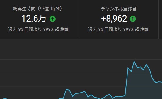 3カ月9000人登録実績を教えます まだまだ伸びるYoutubeを支援します。 イメージ2