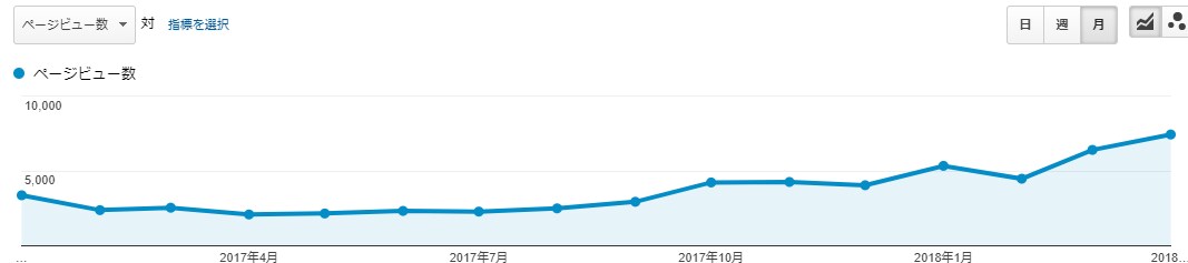ブログ分析とPVを集めやすいキーワードを提供します ブログを始めたけどPVがなかなか伸びないあなたへ！ イメージ1