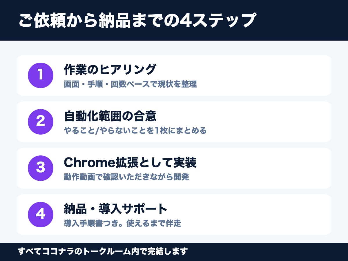 Chrome拡張でブラウザの手作業を自動化します 毎日のコピペ・転記・チェック作業を、拡張機能で丸ごと自動化 イメージ2