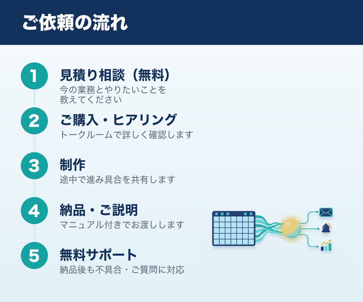 GAS×AIで面倒な手作業を自動化します 転記・集計・通知・要約まで｜マニュアル付きで納品 イメージ3