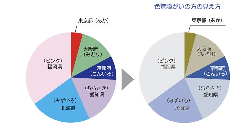 SDGs！ユニバーサルデザイン印刷媒体等作ります ディスレクシア・色覚障がい・白内障の方向けのデザインします イメージ7