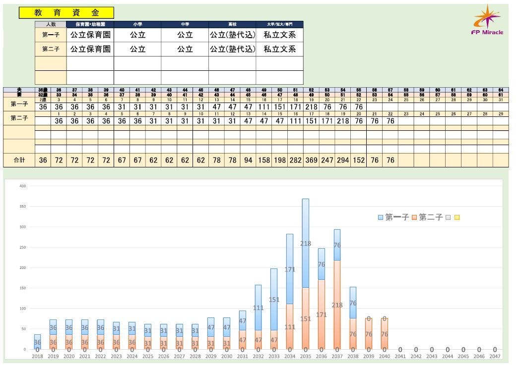 ライフシュミレーションを作成します あなたの将来のお金の見通しを計画から実行まで致します イメージ2