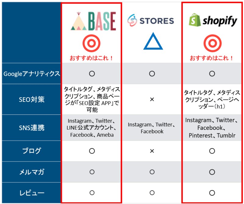 低価格！BASEでネットショップを作成致します 格安でも高品質！ネットショップ（ECサイト）を作成します！ イメージ6