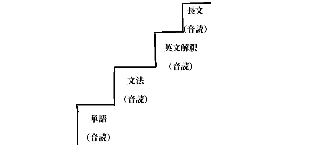 確実に英語力が上がる勉強法と参考書ルート教えます 誰でも実践できる効率的な学習プロセス イメージ1