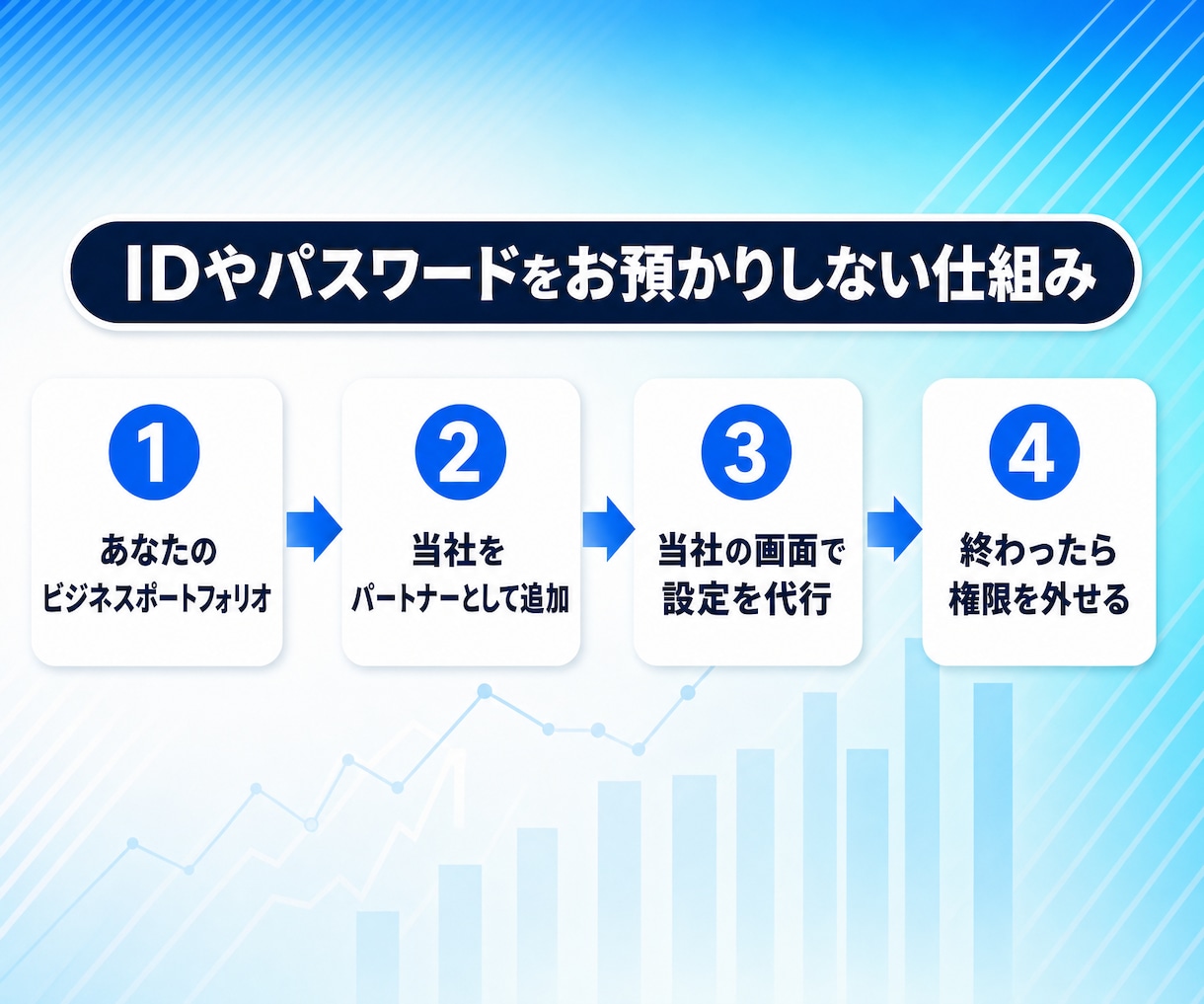 Meta認定資格者がMeta広告設定を代行します 初期設定が終わるまで伴走｜IDやパスワードは不要 イメージ3