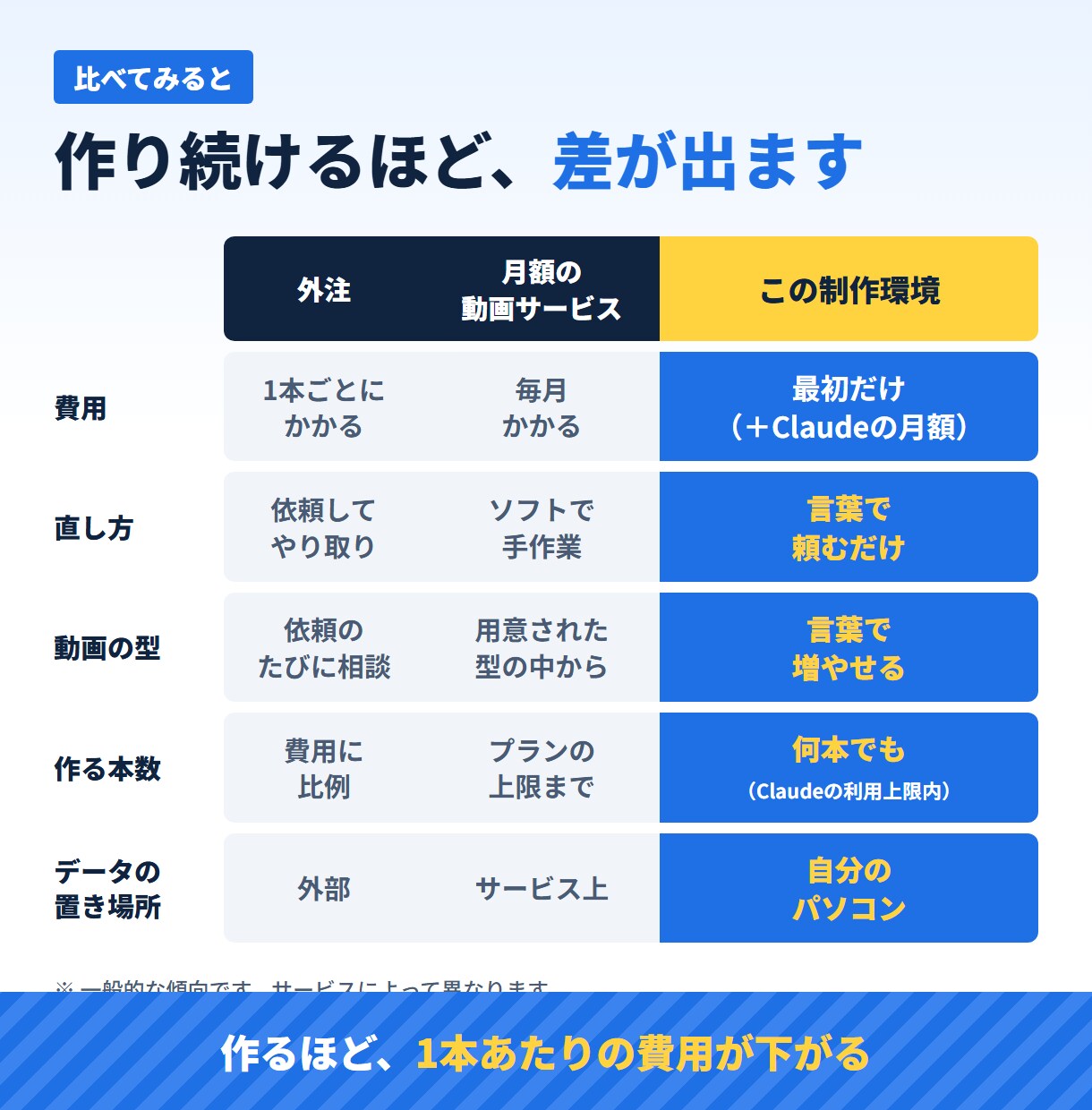台本から解説動画を作り、言葉で直せる環境を作ります 声・字幕・図解・サムネまで自動。言葉で直せます イメージ7