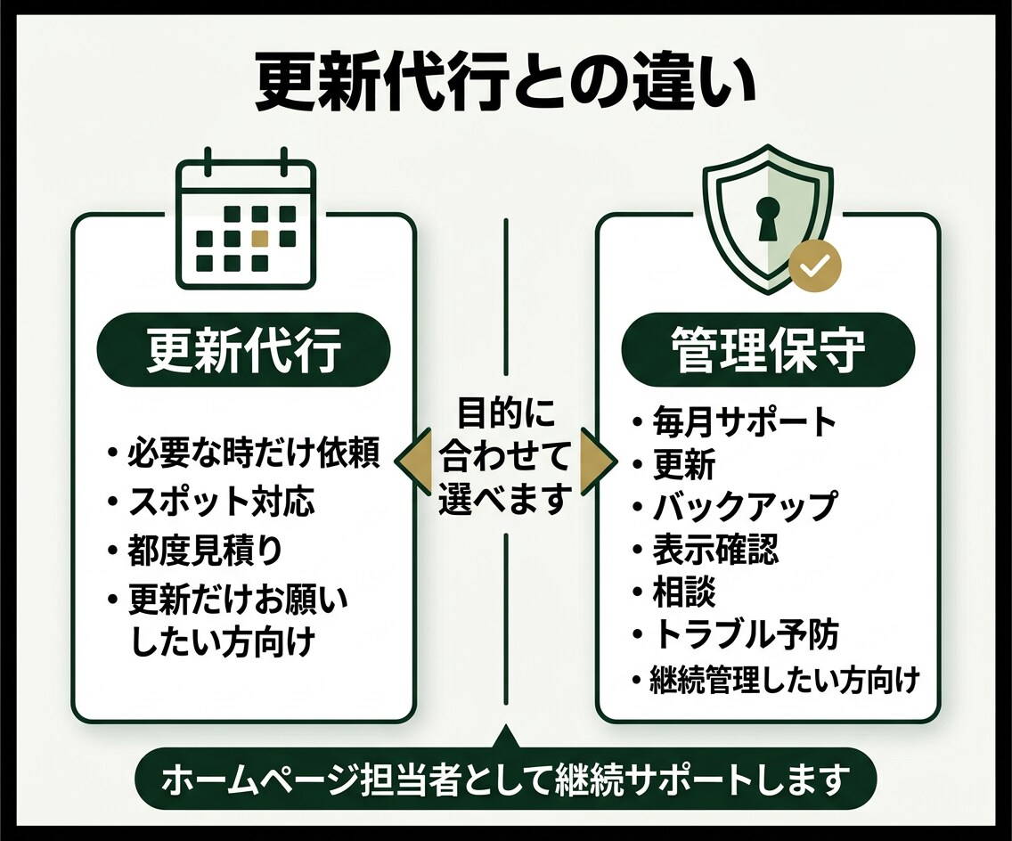 ホームページ管理・Web保守を月額でサポートします WordPress・HTML・EC対応｜更新・保守・相談も イメージ3