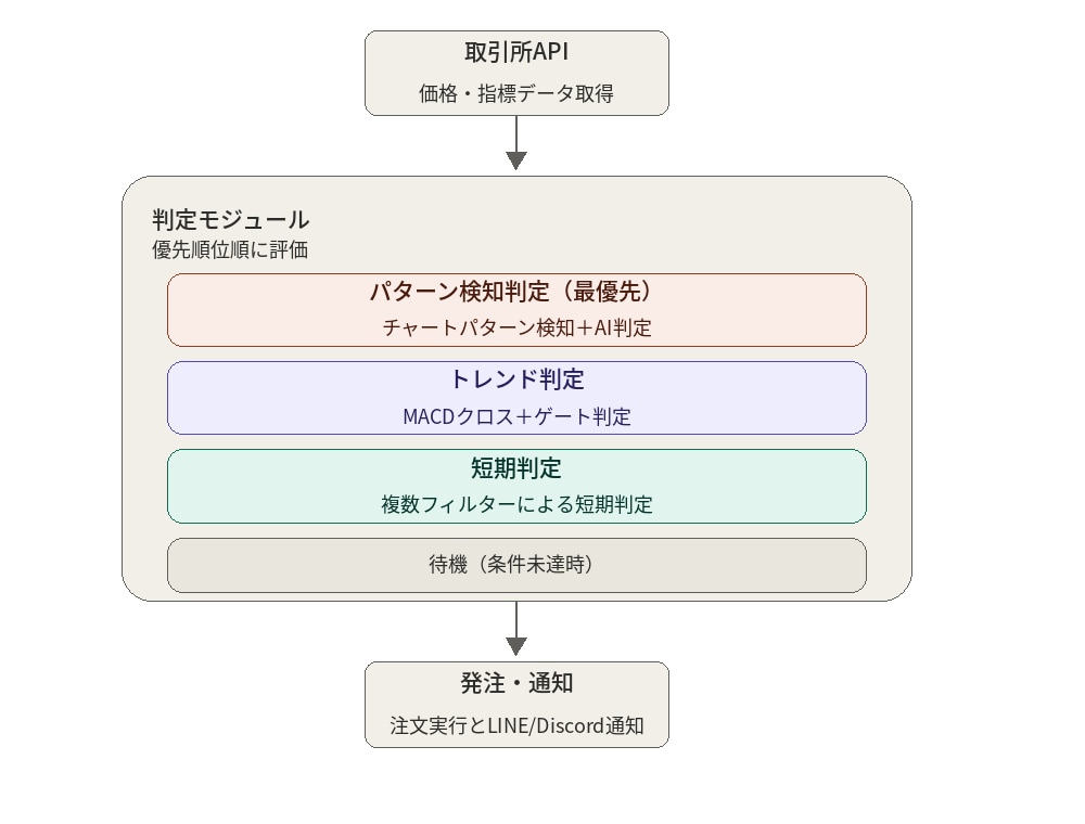 仮想通貨bot開発・API連携・通知実装いたします API接続から通知まで、実運用基準の堅牢なコードを構築します イメージ2