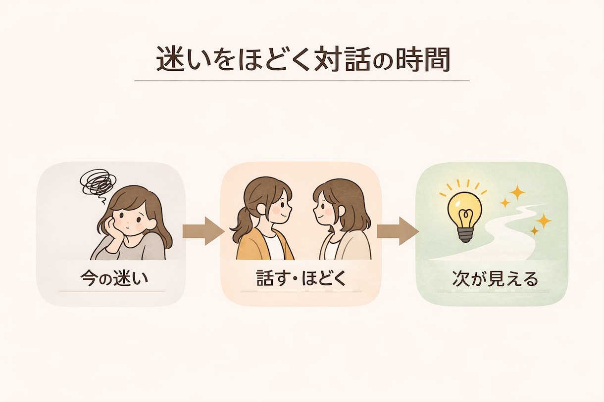 キャリア相談｜迷いを整理し、次の一手を明確にします 一緒に考えた内容を、 振り返れるPDFでお渡しします イメージ2