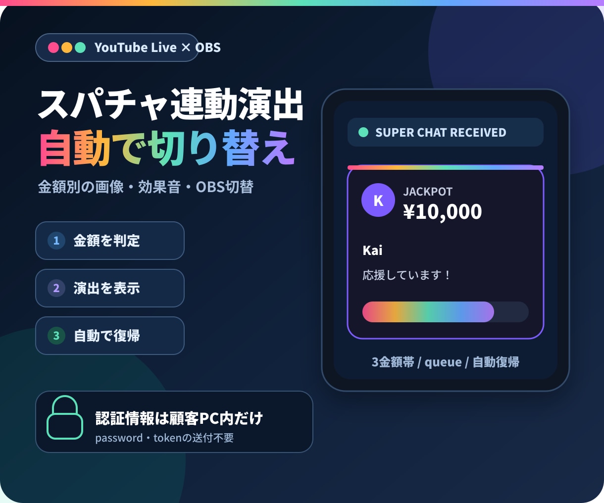 YouTubeライブのスパチャ連動演出を構築します 金額別の画像・効果音・OBS切替をローカル環境で自動化 イメージ1