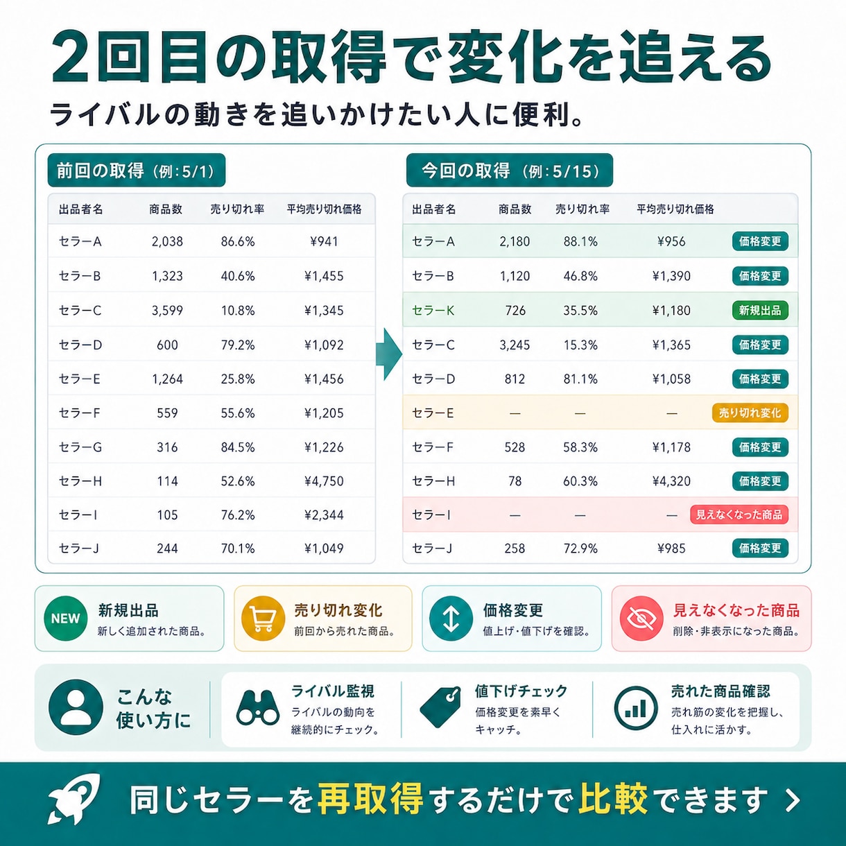 メルカリの売れ筋・競合セラーを自動分析します 検索・セラー抽出・売切れ・価格帯・前回比較を一括分析 イメージ5