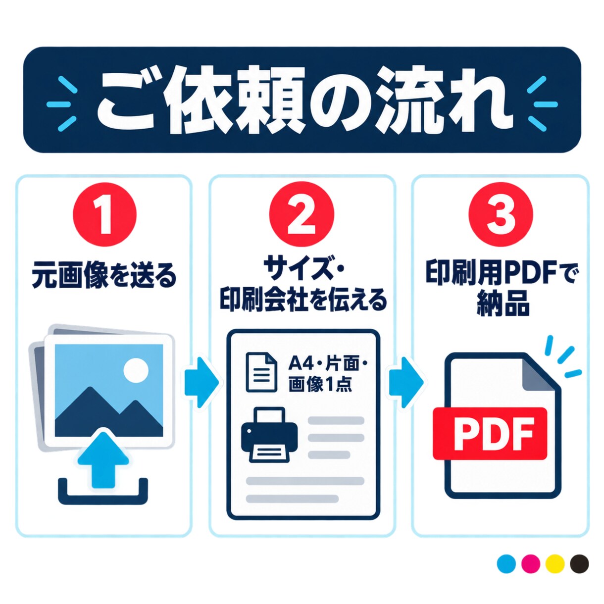 AI・Canva画像を印刷できるデータに整えます CMYK・塗り足し・トンボ付きPDFで納品します イメージ4