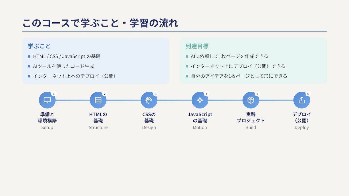バイブコーディングでWeb1枚ページ作ります ChatGPT/Claude・未経験OK・全7レベルのLv1 イメージ4