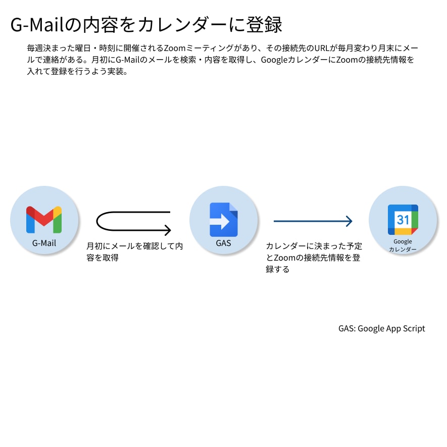 RPAによる業務の自動化プログラムを開発します ご利用環境に適したプログラムを迅速、丁寧に提供します！！ イメージ7
