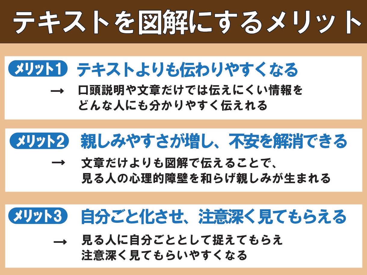 SNS運用に使える図解作成します 複雑なテキストも分かりやすく！SNSで使える図解を作成します イメージ3