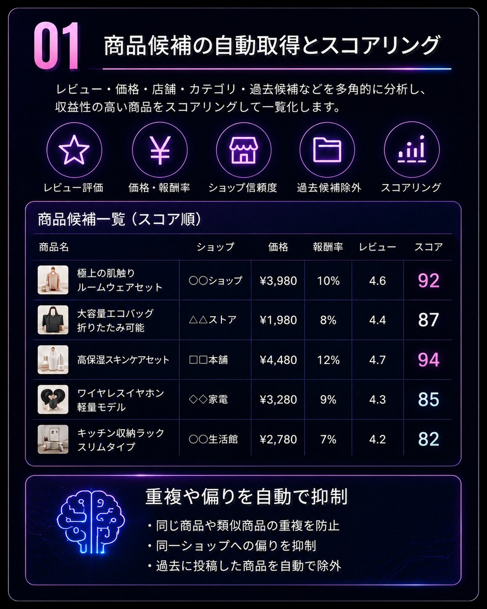 楽天ROOM商品の選定～紹介文生成が自動でできます AIが24時間稼働し売れそうな商品を自動投稿し収益化を実現！ イメージ2
