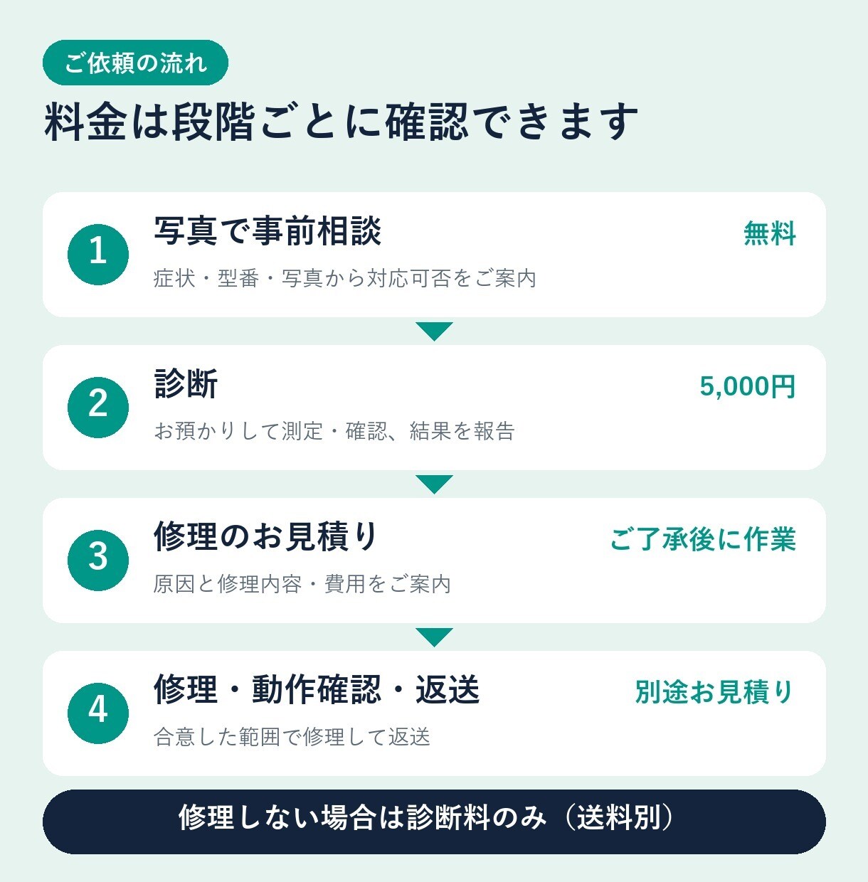 電気・電子機器の不具合診断と修理を承ります 動かない原因を確認し、修理の可否と費用をご案内 イメージ5