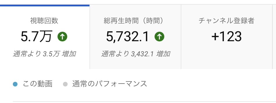 Youtubeコンサルとしてチャンネル分析します チャンネル分析・今後の方向性・お悩み相談などなど イメージ2