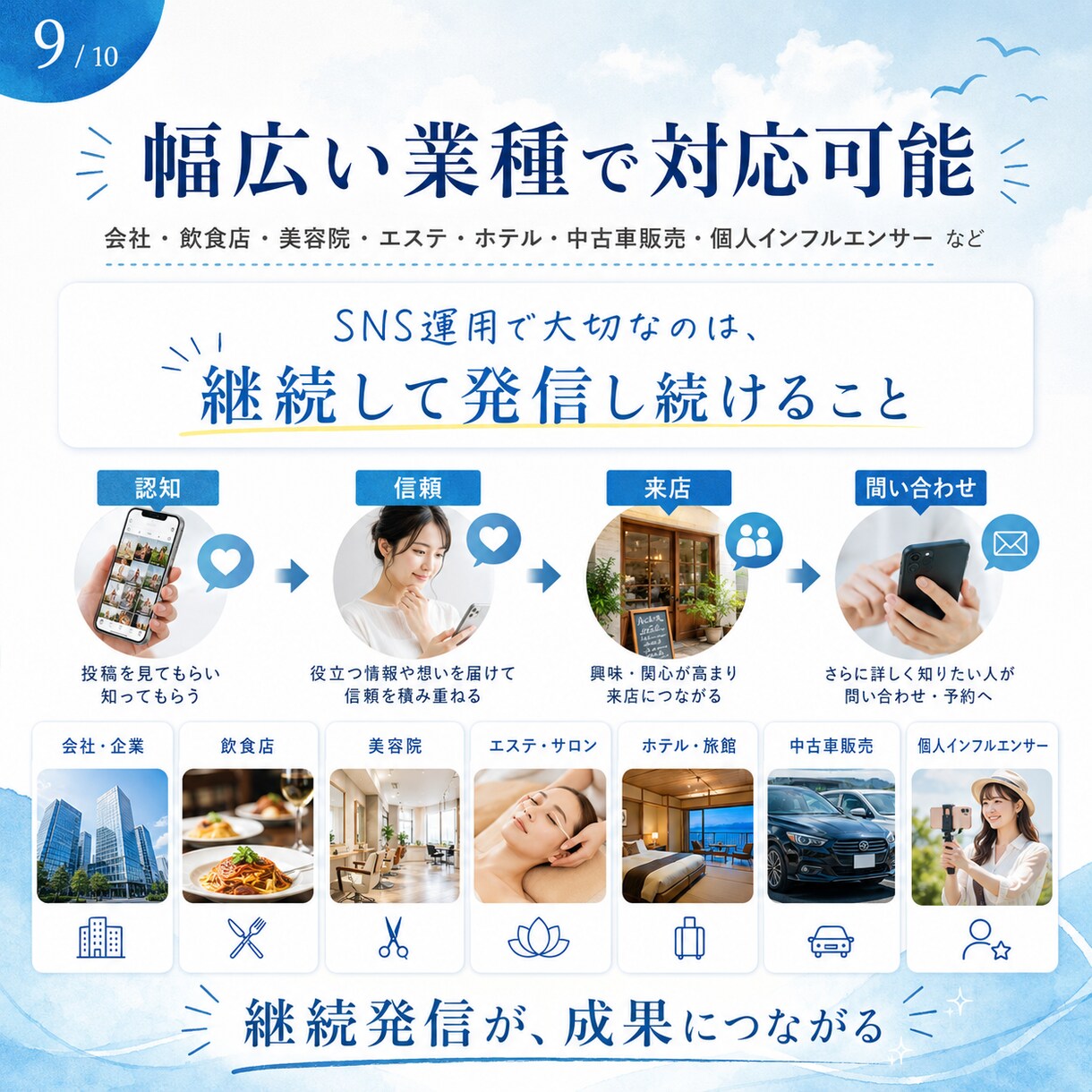 丁寧にそして低価格でXを運用代行させて頂きます 実際に集客数倍へ導いたSNS運用チームがご支援 イメージ9